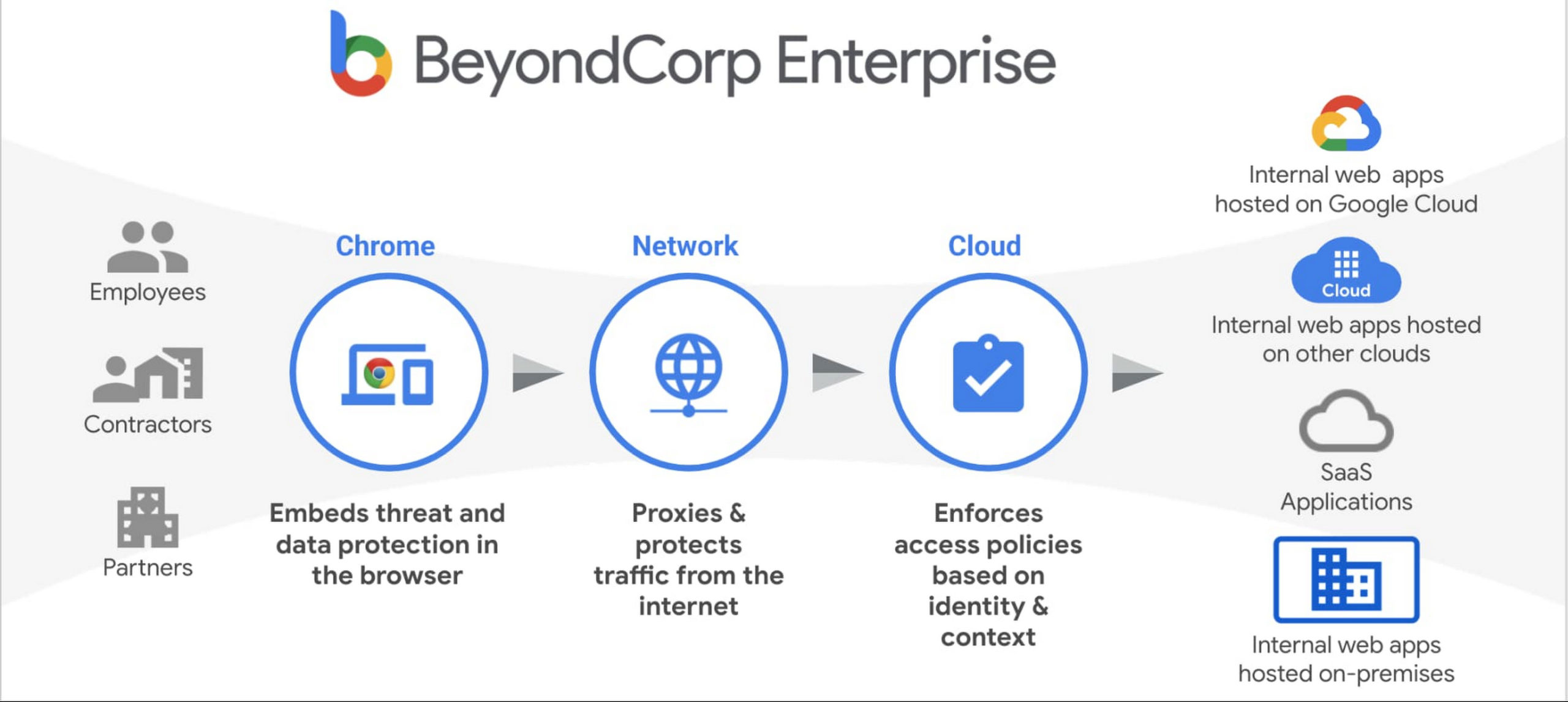 architecture de sécurité beyondcorp enterprise de google pour protéger les accès des employés, contractors et partners